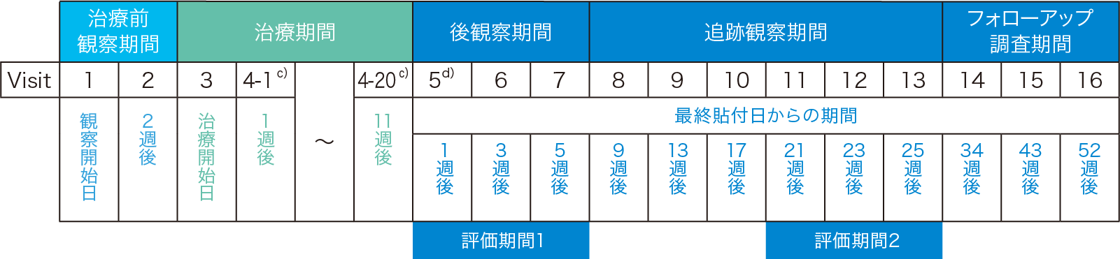 治療前観察期間からフォローアップ調査期間までの流れ